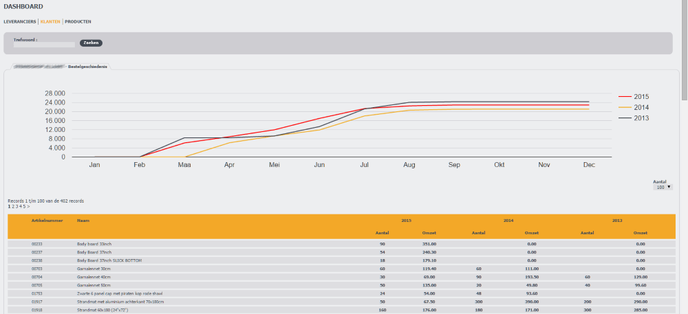 Verkoopdashboard Verkoopdashboard