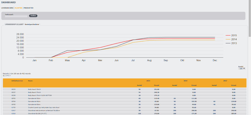 Verkoopdashboard