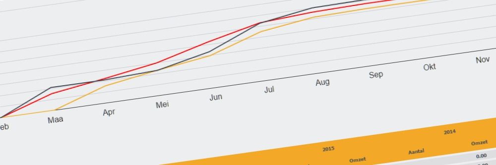 Gerkimex - Dashboard met verkoopoverzicht Gerkimex - Dashboard met verkoopoverzicht